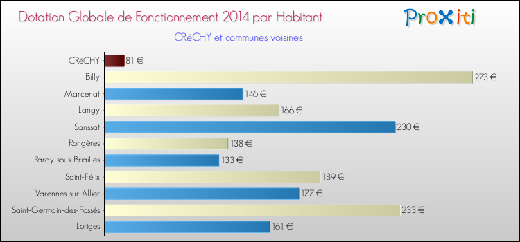 Montant des dotations globales de fonctionnement DGF par Habitant pour CRéCHY et les communes proches en 2014. Comparaison des des dotations globales de fonctionnement DGF par habitant pour CRéCHY et les communes voisines en 2014.
