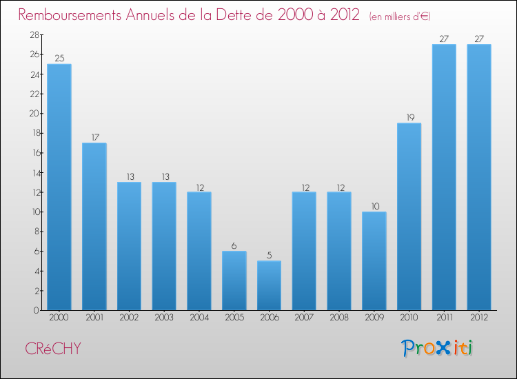 Evolution de l'annuité de la dette pour la commune de CRéCHY de 2000 à 2012 Annuités de la dette pour CRéCHY de 2000 à 2012