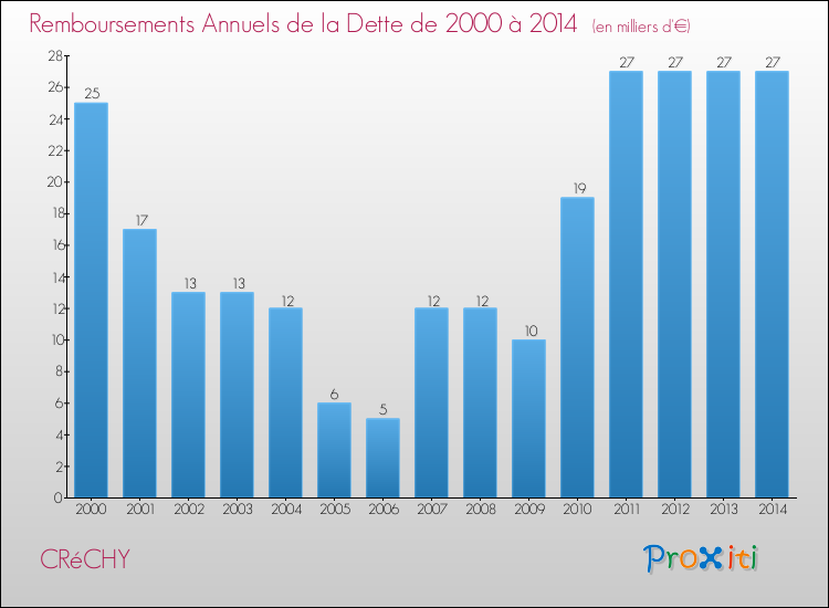 Evolution de l'annuité de la dette pour la commune de CRéCHY de 2000 à 2014 Annuités de la dette pour CRéCHY de 2000 à 2014