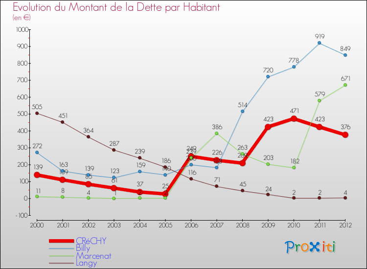Evolution de la dette par habitant pour la commune de CRéCHY et les communes proches de 2000 à 2012 Comparaison de la dette par habitant pour CRéCHY et les communes voisines de 2000 à 2012