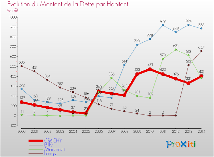Evolution de la dette par habitant pour la commune de CRéCHY et les communes proches de 2000 à 2014 Comparaison de la dette par habitant pour CRéCHY et les communes voisines de 2000 à 2014