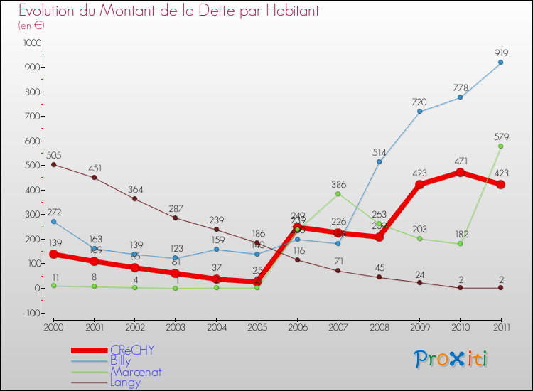 Evolution de la dette par habitant pour la commune de CRéCHY et les communes proches Comparaison de la dette par habitant pour CRéCHY et les communes voisines