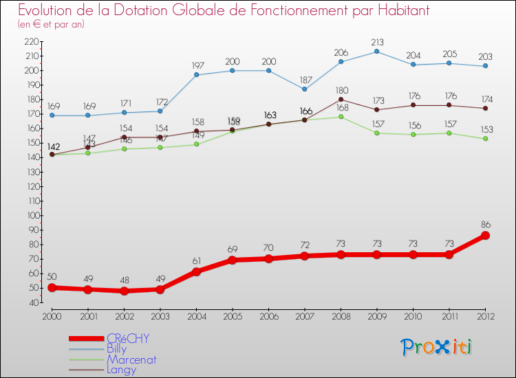 Evolution et montant de la dotation globale de fonctionnement par Habitant pour CRéCHY et les communes proches Comparaison des dotations globales de fonctionnement par habitant pour CRéCHY et les communes voisines