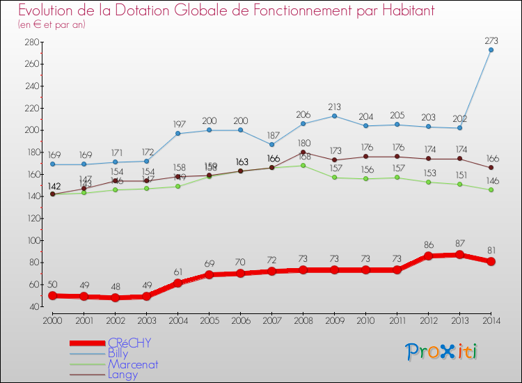 Evolution et montant de la dotation globale de fonctionnement par Habitant pour CRéCHY et les communes proches de 2000 à 2014. Comparaison des dotations globales de fonctionnement par habitant pour CRéCHY et les communes voisines de 2000 à 2014.