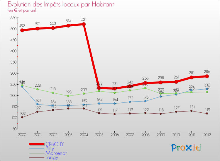 Evolution et montant des impôts locaux par Habitant pour CRéCHY et les communes proches Comparaison des impôts locaux par habitant pour CRéCHY et les communes voisines