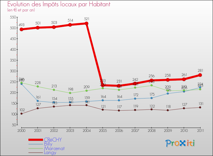 Evolution et montant des impôts locaux par Habitant pour CRéCHY et les communes proches Comparaison des impôts locaux par habitant pour CRéCHY et les communes voisines
