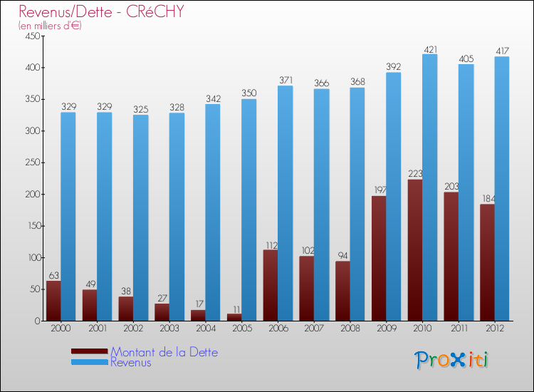 Evolution comparée de la dette et des revenus pour la commune de CRéCHY de 2000 à 2012 Comparaison de la dette et des revenus pour CRéCHY de 2000 à 2012