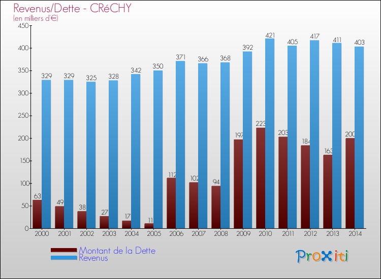 Evolution comparée de la dette et des revenus pour la commune de CRéCHY de 2000 à 2014 Comparaison de la dette et des revenus pour CRéCHY de 2000 à 2014