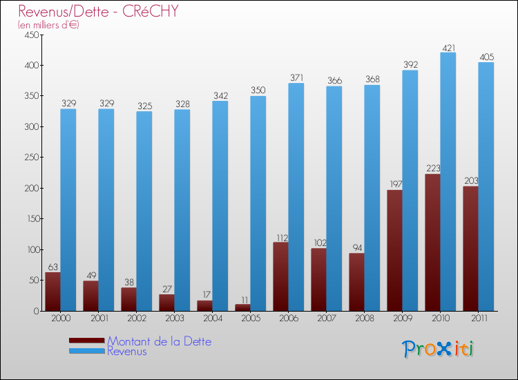 Evolution comparée de la dette et des revenus pour la commune de CRéCHY de 2000 à 2011 Comparaison de la dette et des revenus pour CRéCHY de 2000 à 2011