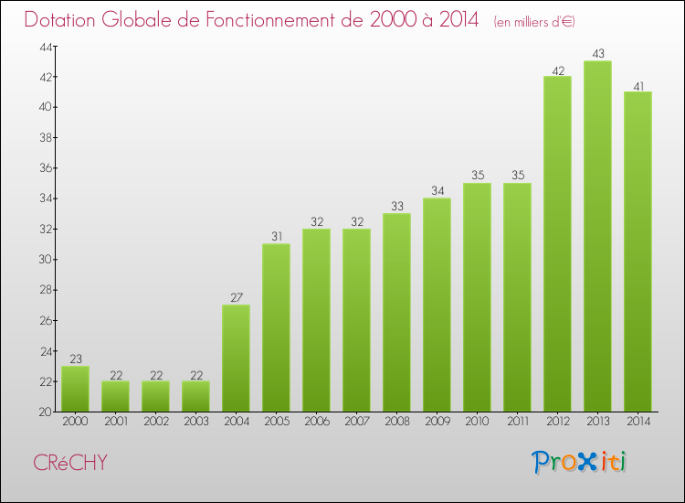 Evolution du montant de la Dotation Globale de Fonctionnement pour la commune de CRéCHY de 2000 à 2014 Evolution du montant de la Dotation Globale de Fonctionnement pour CRéCHY de 2000 à 2014