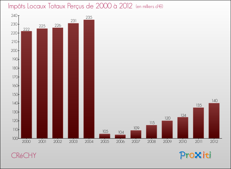 Evolution des Impôts Locaux pour la commune de CRéCHY de 2000 à 2012 Evolution des Impôts Locaux pour CRéCHY de 2000 à 2012
