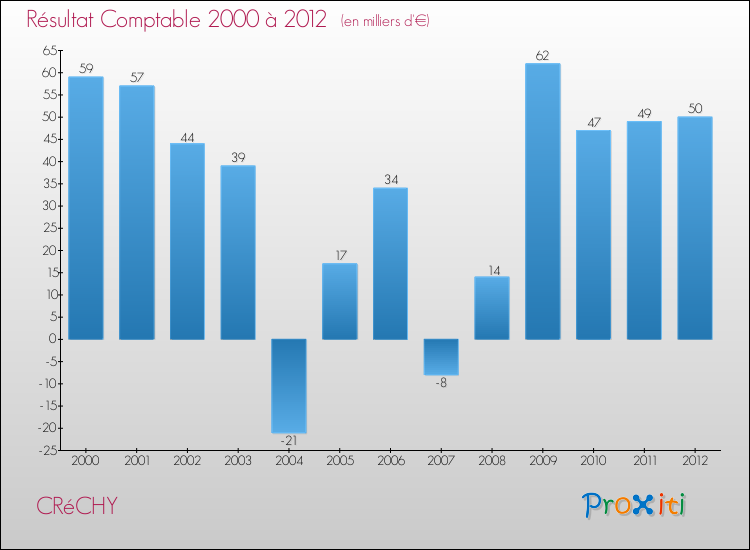 Evolution du résultat comptable pour la commune de CRéCHY de 2000 à 2012 Evolution du résultat comptable pour CRéCHY de 2000 à 2012