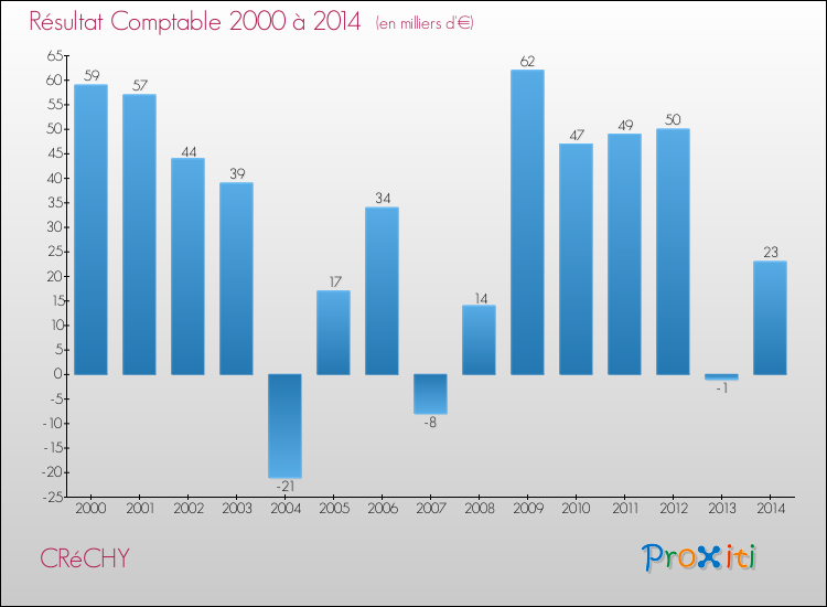 Evolution du résultat comptable pour la commune de CRéCHY de 2000 à 2014 Evolution du résultat comptable pour CRéCHY de 2000 à 2014