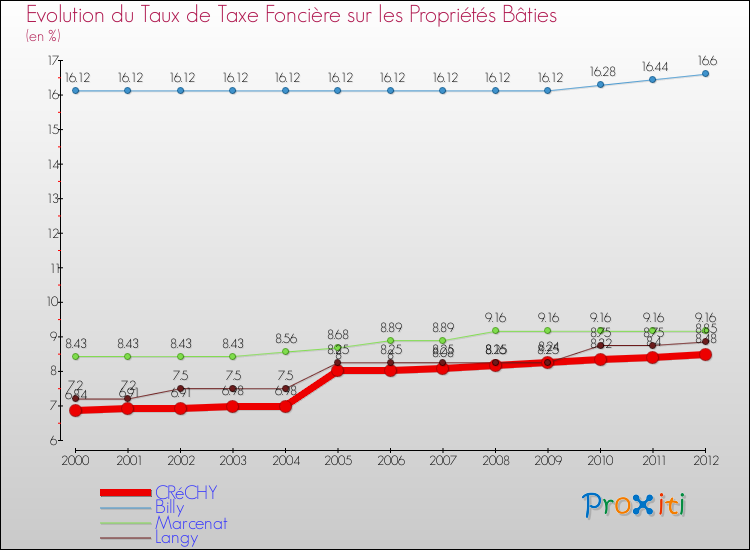 Evolution du taux de la taxe foncière sur le bati pour CRéCHY et les communes proches de 2000 à 2012 Comparaison des taux de taxe foncière sur le bati pour CRéCHY et les communes voisines de 2000 à 2012