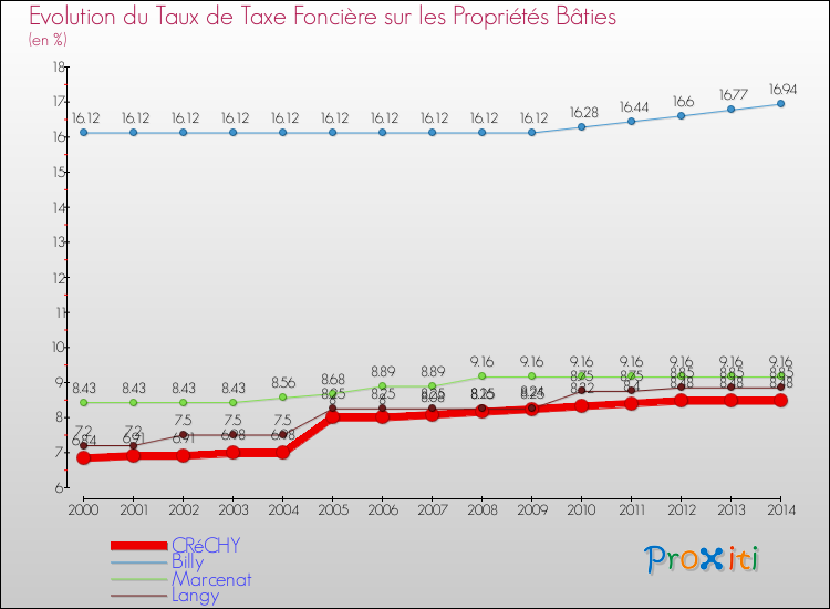 Evolution du taux de la taxe foncière sur le bati pour CRéCHY et les communes proches de 2000 à 2014 Comparaison des taux de taxe foncière sur le bati pour CRéCHY et les communes voisines de 2000 à 2014