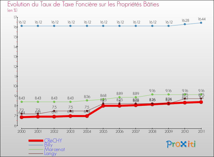 Evolution du taux de la taxe foncière sur le bati pour CRéCHY et les communes proches Comparaison des taux de taxe foncière sur le bati pour CRéCHY et les communes voisines