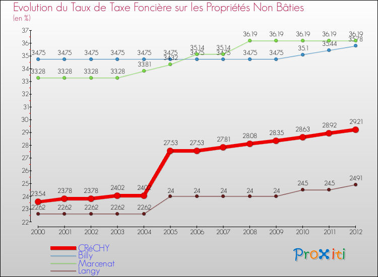 Evolution du taux de la taxe foncière sur les immeubles et terrains non batis pour CRéCHY et les communes proches de 2000 à 2012 Comparaison des taux de la taxe foncière sur les immeubles et terrains non batis pour CRéCHY et les communes voisines de 2000 à 2012