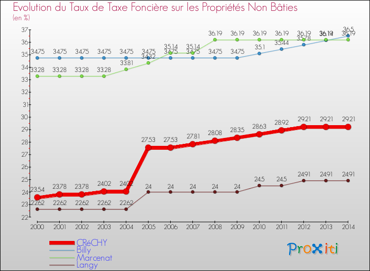 Evolution du taux de la taxe foncière sur les immeubles et terrains non batis pour CRéCHY et les communes proches de 2000 à 2014 Comparaison des taux de la taxe foncière sur les immeubles et terrains non batis pour CRéCHY et les communes voisines de 2000 à 2014