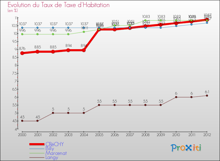 Evolution du taux de la taxe d'habitation pour CRéCHY et les communes proches Comparaison des taux de la taxe d'habitation pour CRéCHY et les communes voisines