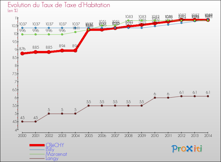 Evolution du taux de la taxe d'habitation pour CRéCHY et les communes proches de 2000 à 2014 Comparaison des taux de la taxe d'habitation pour CRéCHY et les communes voisines de 2000 à 2014