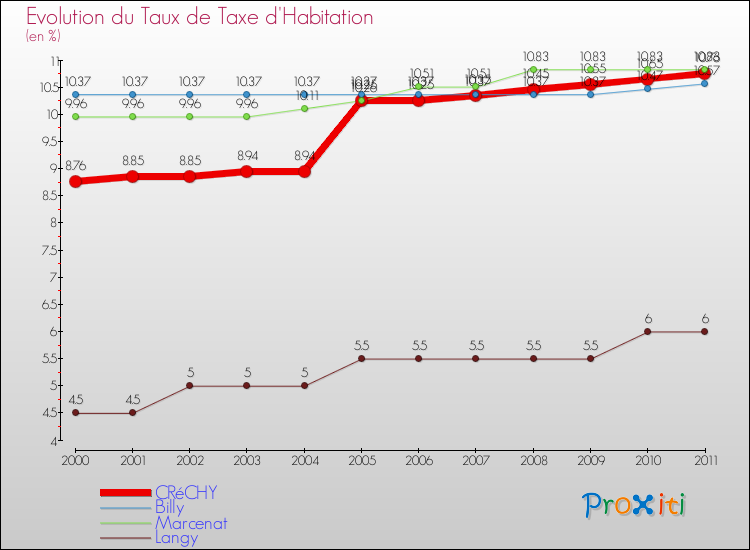 Evolution du taux de la taxe d'habitation pour CRéCHY et les communes proches Comparaison des taux de la taxe d'habitation pour CRéCHY et les communes voisines