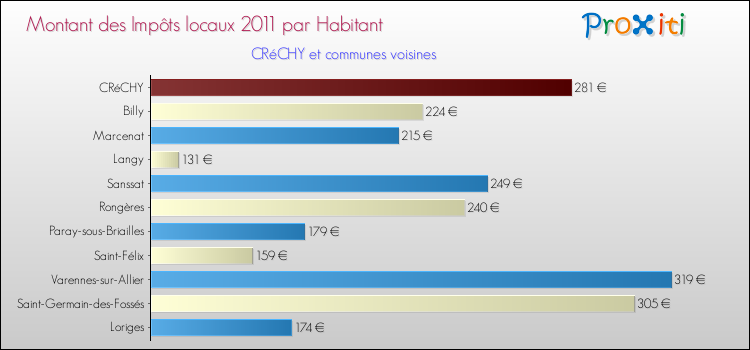 Montant des impôts locaux par Habitant pour CRéCHY et les communes proches Comparaison des impôts locaux par habitant pour CRéCHY et les communes voisines