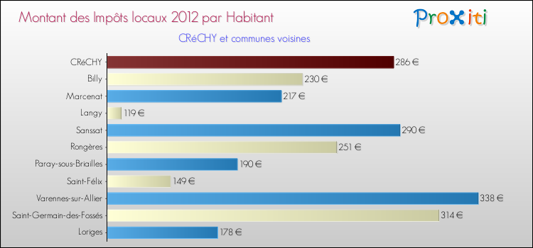 Montant des impôts locaux par Habitant pour CRéCHY et les communes proches Comparaison des impôts locaux par habitant pour CRéCHY et les communes voisines