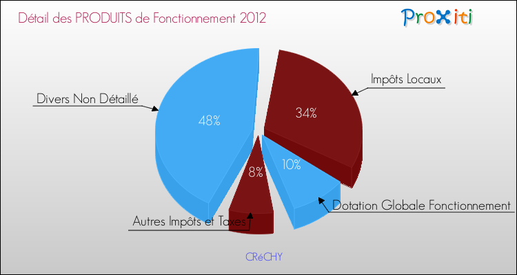 Décomposition du Budget de Fonctionnement 2012 de la commune de CRéCHY Budget de Fonctionnement 2012 pour la commune de CRéCHY