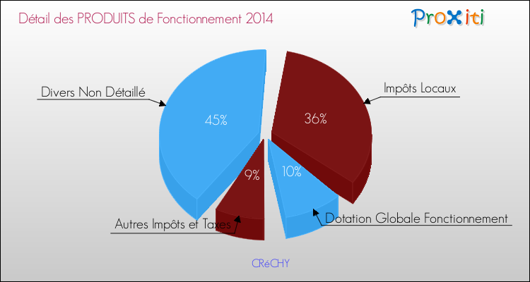 Décomposition du Budget de Fonctionnement 2014 de la commune de CRéCHY Budget de Fonctionnement 2014 pour la commune de CRéCHY