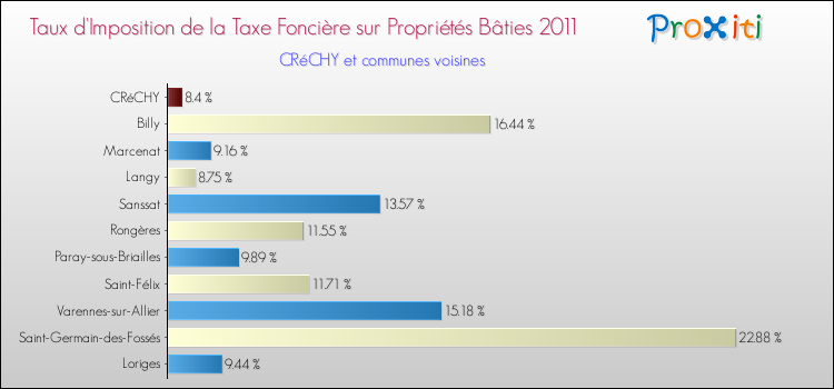 Taux d'imposition de la taxe foncière sur le bati 2011 pour CRéCHY et les communes proches Comparaison des taux d'imposition de la taxe foncière sur le bati 2011 pour CRéCHY et les communes voisines