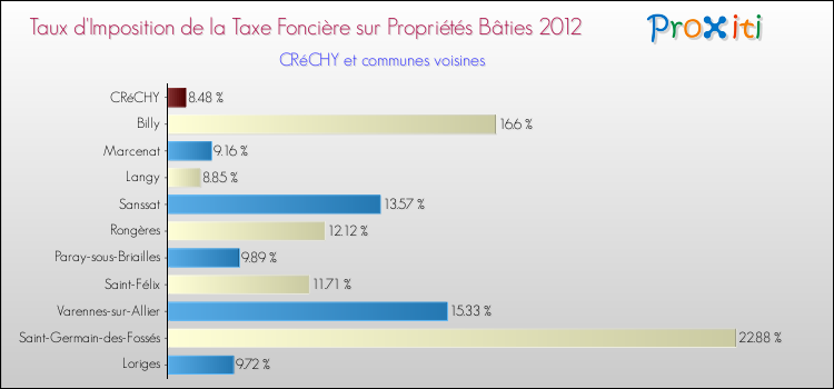 Taux d'imposition de la taxe foncière sur le bati 2012 pour CRéCHY et les communes proches Comparaison des taux d'imposition de la taxe foncière sur le bati 2012 pour CRéCHY et les communes voisines