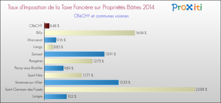 Taux d'imposition de la taxe foncière sur le bati 2014 pour CRéCHY et les communes proches Comparaison des taux d'imposition de la taxe foncière sur le bati 2014 pour CRéCHY et les communes voisines