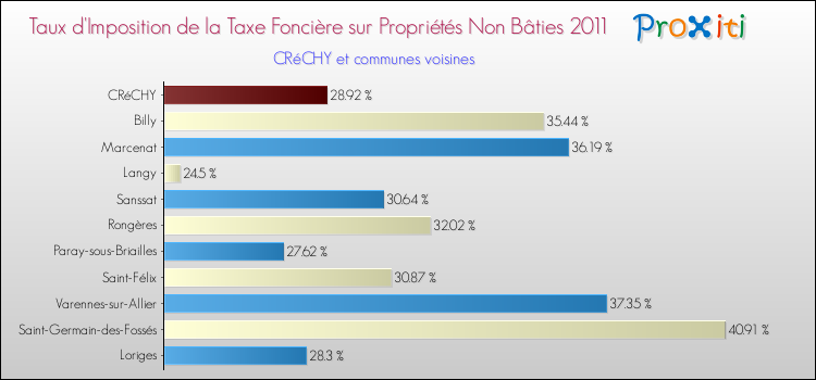 Taux d'imposition de la taxe foncière sur les immeubles et terrains non batis 2011 pour CRéCHY et les communes proches Comparaison des taux d'imposition de la taxe foncière sur les immeubles et terrains non batis 2011 pour CRéCHY et les communes voisines