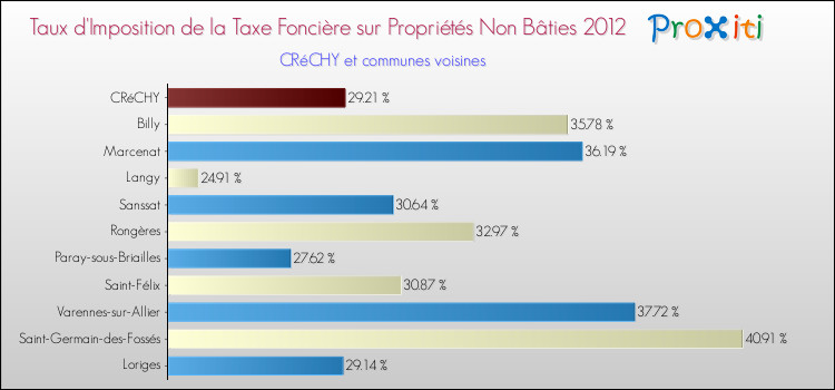 Taux d'imposition de la taxe foncière sur les immeubles et terrains non batis 2012 pour CRéCHY et les communes proches Comparaison des taux d'imposition de la taxe foncière sur les immeubles et terrains non batis 2012 pour CRéCHY et les communes voisines