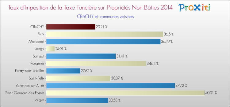 Taux d'imposition de la taxe foncière sur les immeubles et terrains non batis 2014 pour CRéCHY et les communes proches Comparaison des taux d'imposition de la taxe foncière sur les immeubles et terrains non batis 2014 pour CRéCHY et les communes voisines