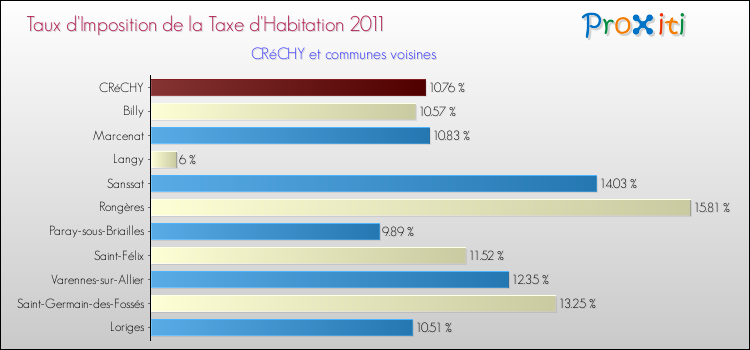 Taux d'imposition de la taxe d'habitation 2011 pour CRéCHY et les communes proches Comparaison des taux d'imposition de la taxe d'habitation 2011 pour CRéCHY et les communes voisines