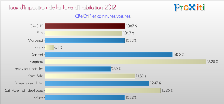 Taux d'imposition de la taxe d'habitation 2012 pour CRéCHY et les communes proches Comparaison des taux d'imposition de la taxe d'habitation 2012 pour CRéCHY et les communes voisines