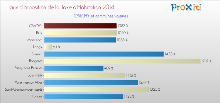 Taux d'imposition de la taxe d'habitation 2014 pour CRéCHY et les communes proches Comparaison des taux d'imposition de la taxe d'habitation 2014 pour CRéCHY et les communes voisines