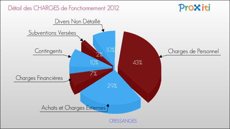 Décomposition des Charges de Fonctionnement 2012 de la commune de CRESSANGES Charges de Fonctionnement 2012 pour la commune de CRESSANGES