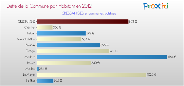 Dette par habitant de la commune en 2012 pour CRESSANGES et les communes proches Comparaison de la dette par habitant de la commune en 2012 pour CRESSANGES et les communes voisines