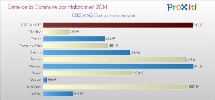 Dette par habitant de la commune en 2014 pour CRESSANGES et les communes proches Comparaison de la dette par habitant de la commune en 2014 pour CRESSANGES et les communes voisines
