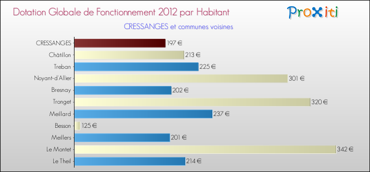 Montant des dotations globales de fonctionnement DGF par Habitant pour CRESSANGES et les communes proches Comparaison des des dotations globales de fonctionnement DGF par habitant pour CRESSANGES et les communes voisines