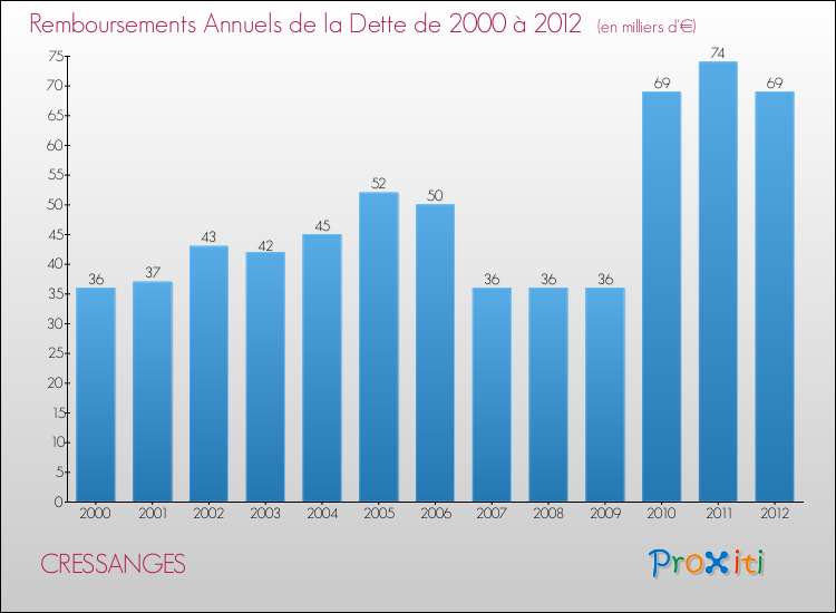 Evolution de l'annuité de la dette pour la commune de CRESSANGES de 2000 à 2012 Annuités de la dette pour CRESSANGES de 2000 à 2012