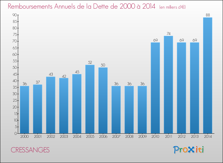 Evolution de l'annuité de la dette pour la commune de CRESSANGES de 2000 à 2014 Annuités de la dette pour CRESSANGES de 2000 à 2014