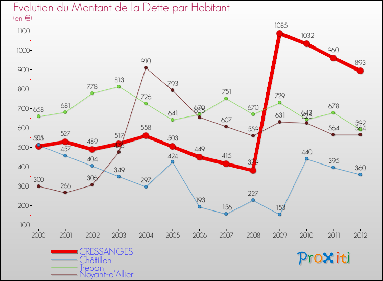 Evolution de la dette par habitant pour la commune de CRESSANGES et les communes proches de 2000 à 2012 Comparaison de la dette par habitant pour CRESSANGES et les communes voisines de 2000 à 2012