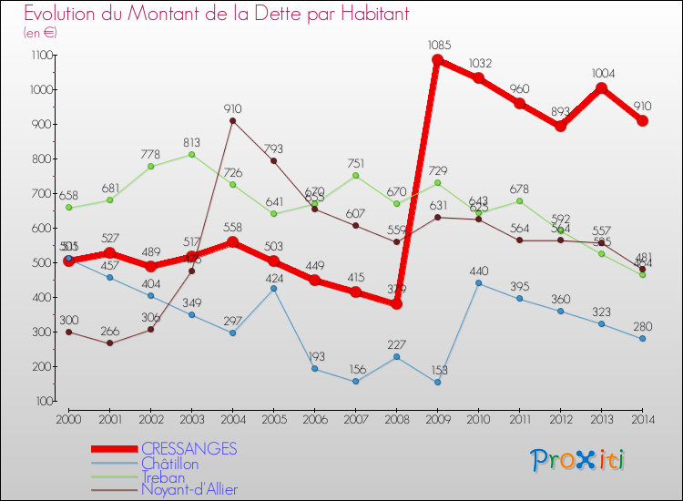 Evolution de la dette par habitant pour la commune de CRESSANGES et les communes proches de 2000 à 2014 Comparaison de la dette par habitant pour CRESSANGES et les communes voisines de 2000 à 2014