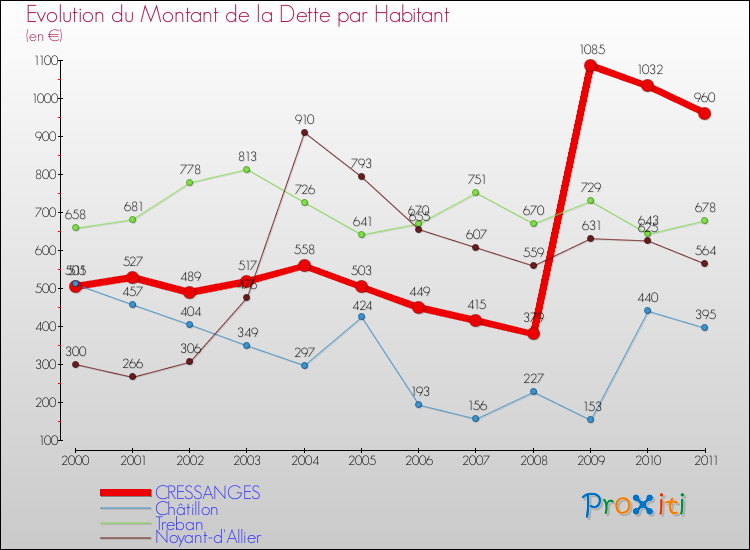Evolution de la dette par habitant pour la commune de CRESSANGES et les communes proches Comparaison de la dette par habitant pour CRESSANGES et les communes voisines