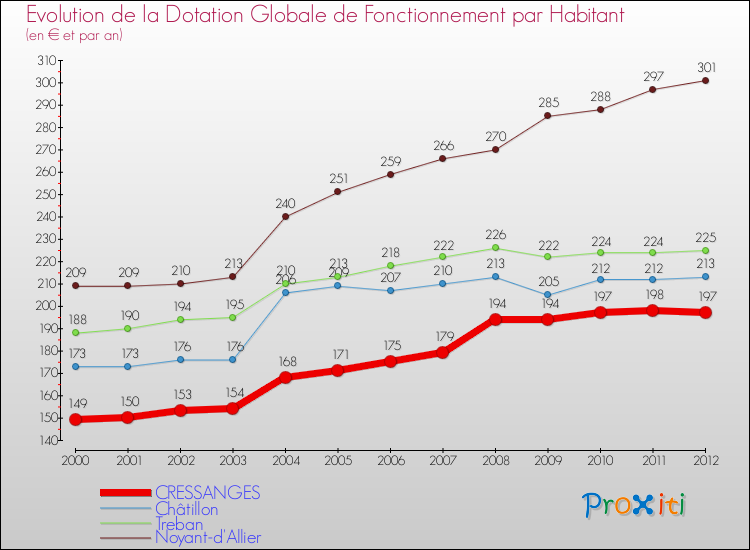 Evolution et montant de la dotation globale de fonctionnement par Habitant pour CRESSANGES et les communes proches Comparaison des dotations globales de fonctionnement par habitant pour CRESSANGES et les communes voisines