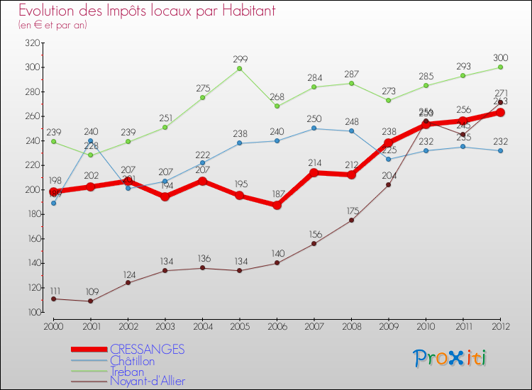 Evolution et montant des impôts locaux par Habitant pour CRESSANGES et les communes proches Comparaison des impôts locaux par habitant pour CRESSANGES et les communes voisines
