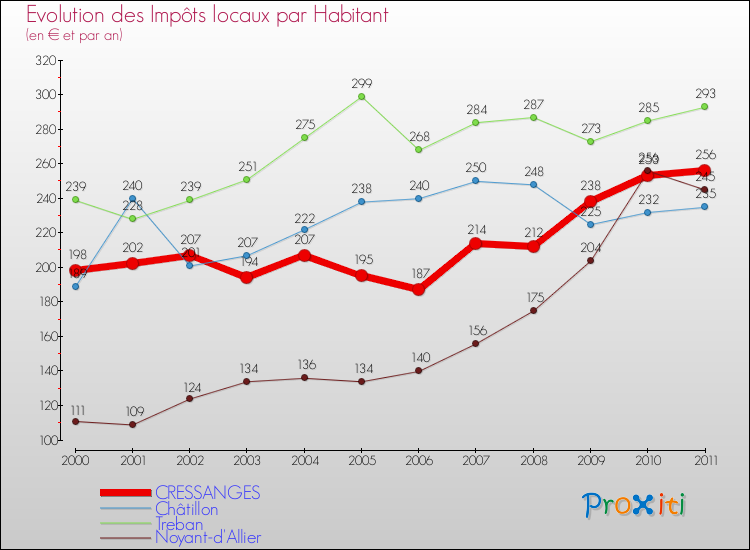 Evolution et montant des impôts locaux par Habitant pour CRESSANGES et les communes proches Comparaison des impôts locaux par habitant pour CRESSANGES et les communes voisines